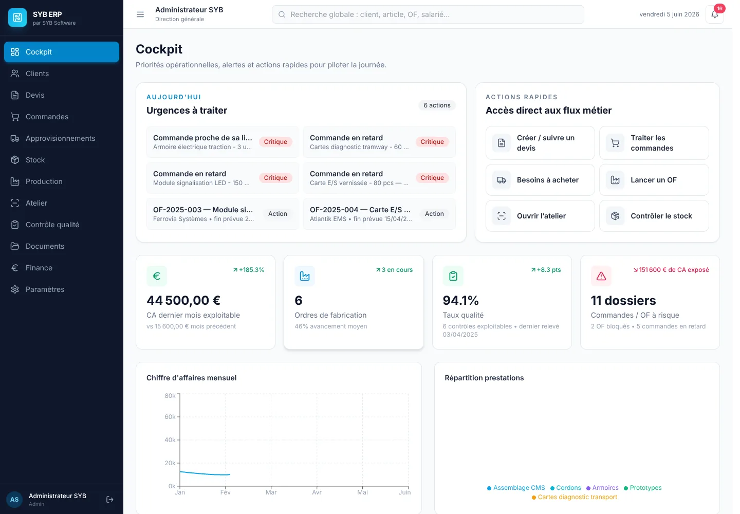 Capture du cockpit SYB ERP montrant les priorités, commandes, achats, production et indicateurs
